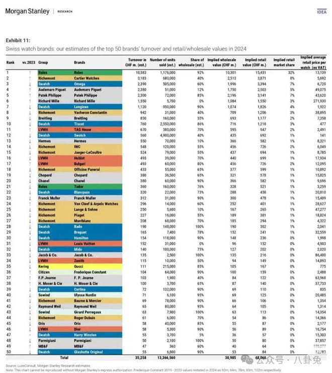 断崖式领先独立品牌看涨24年钟表销售榜劳力士(图4)
