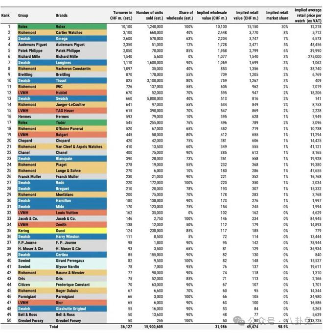 断崖式领先独立品牌看涨24年钟表销售榜劳力士(图5)