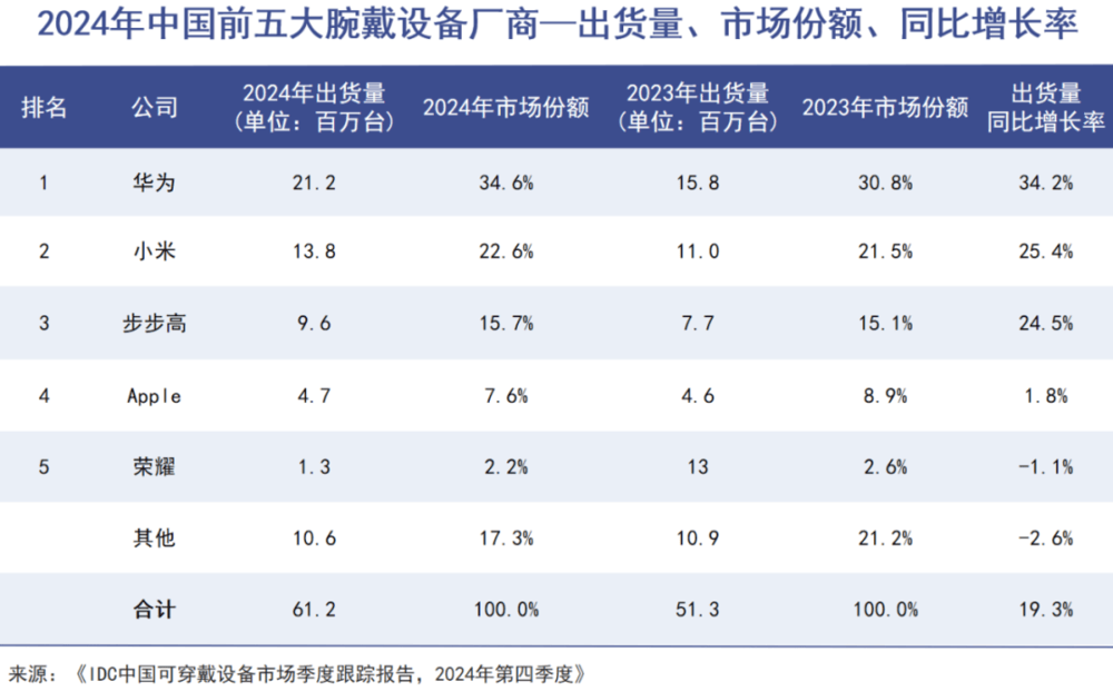 弃劳力士转向国产智能表二手名表价格腰斩中产抛(图3)
